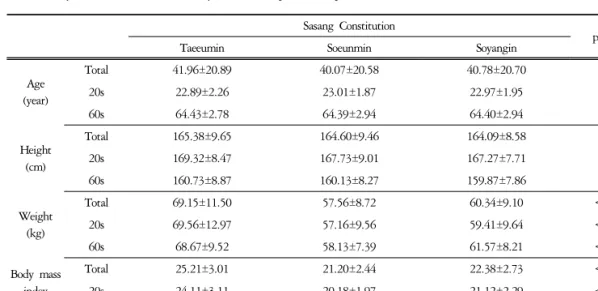 Table  2.  Physical  Characteristics  of  Subjects  according  to  Sasang  Constitution
