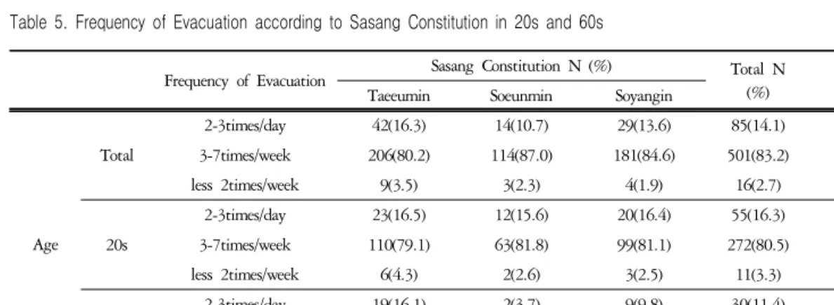 Table  5.  Frequency  of  Evacuation  according  to  Sasang  Constitution  in  20s  and  60s