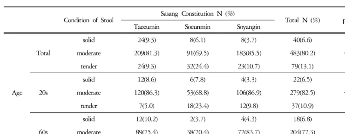 Table  6.  Condition  of  Stool  according  to  Sasang  Constitution  in  20s  and  60s