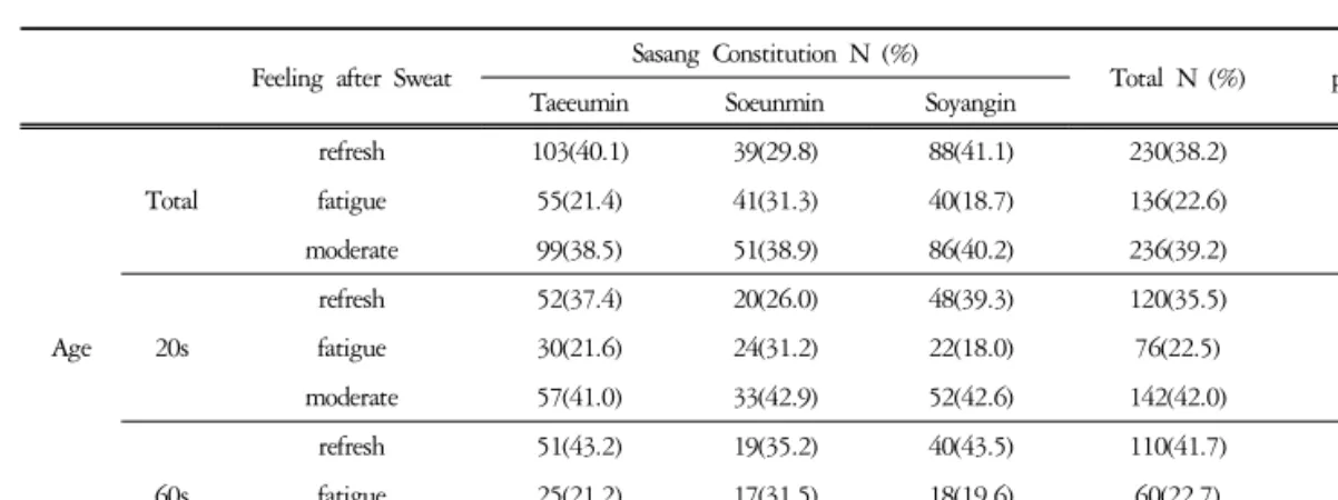 Table  8.  Feeling  after  Sweat  according  to  Sasang  Constitution  in  20s  and  60s