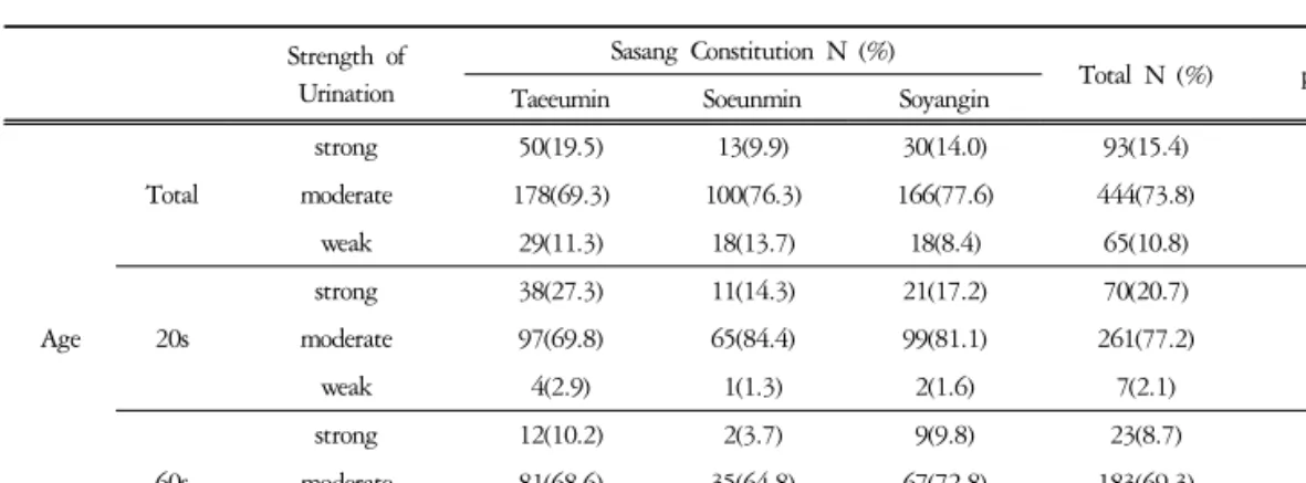 Table  10.  Strength  of  Urination  according  to  Sasang  Constitution  in  20s  and  60s