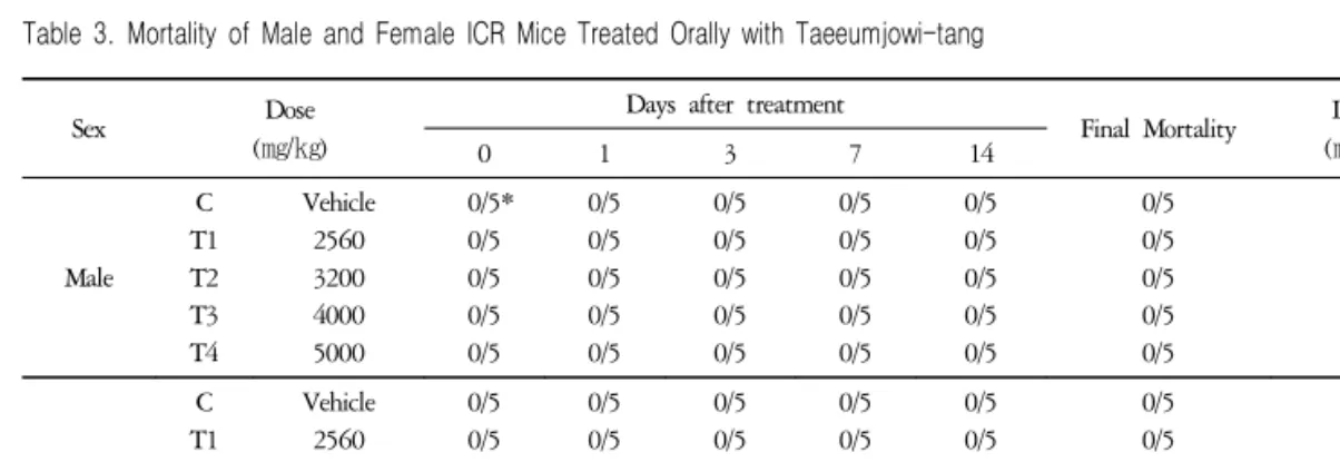 Fig.  1.  Mean  body  weight  changes  of  male  ICR  mouse  orally  treated  with  Taeeumjowi-tang.