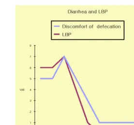 Fig.  3.  Change of  time  and VAS score during treatment Fig.  4.  Change  of  time  and  VAS  score  during  treatment ③ 전반적 경과: 불면으로 잠들기 어렵고 정충으로 자주 깨며 간호사실로 나오고, 담당 의사와 상담, 야간뇨 0회, 주간뇨 12회 빈뇨 양상, 색이 짙어지 는 경향 보임 식사 1/3 공기 소화 미불량, 장이 뭉친 듯 한 느낌 호소, 목과 다리에