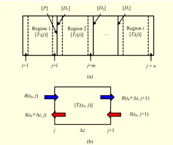 Fig. 2.  (a) Schematic diagram of transfer-matrix-based laser model and (b) relationship between R(t,  z) and S(t,  z) within section length of Δz during time interval of Δt
