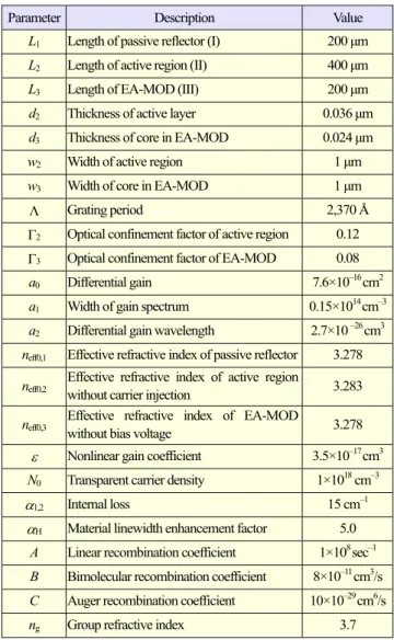 Fig. 4.  Output power vs. injection current for DFB/EA-MOD (dashed line) and DR/EA-MOD (solid line) under 0 V (on-state) and –2 V (off-state)