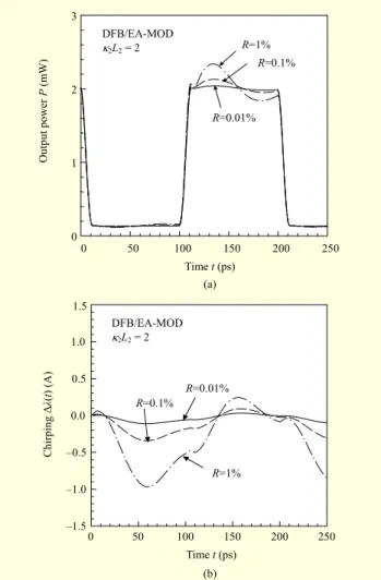 Fig. 6.  ER and slope efficiency (dP/dI) for various values of  κ 2 L 2 .