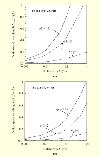 Fig. 8.  (a) Output power and (b) chirp of DR-LD/EA-MOD for various values of output R f 