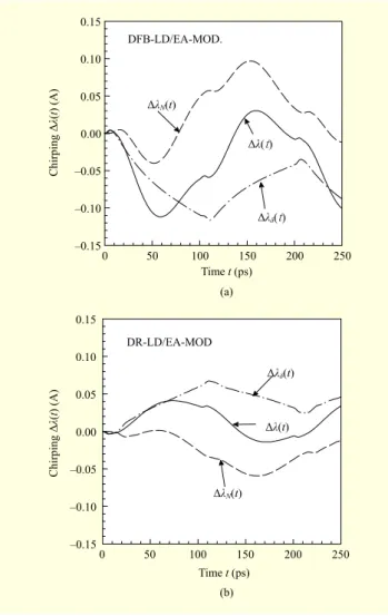 Fig. 10.  Chirp and its components of (a) DFB-LD/EA-MOD and (b) DR-LD/EA-MOD. In this simulation,  κ 2 L 2  = 2  and