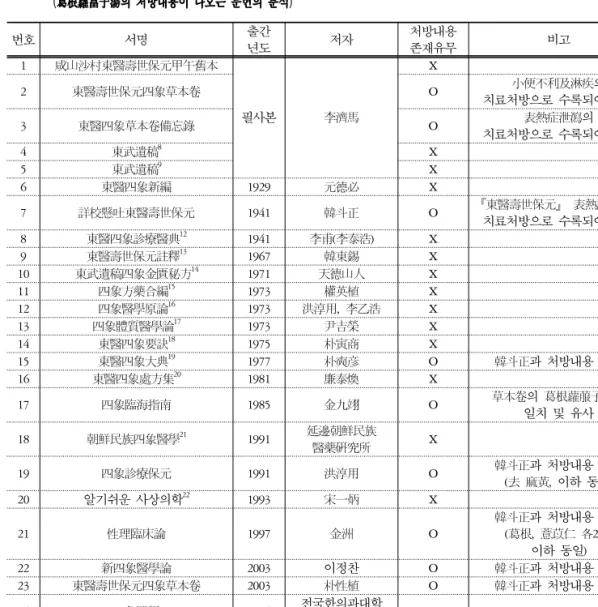 Table  1. Analysis  of  Literature  that  is  Appeared  the  Treatment  Contents  of  GalgeunNabokja-Tang ( 葛根蘿葍子湯의 처방내용이 나오는 문헌의 분석) 白芷, 升麻, 大黃 各一錢으로, 주치증은 小便不利 及淋疾로 기록되어 있고 2)  備忘錄의 葛根蘿菔 子湯은 처방내용은 葛根, 薏苡仁 二錢, 麥門冬, 蘿葍子 一錢半, 桔梗, 石菖蒲, 黃芩, 大黃 一錢 으로, 주치증은 表