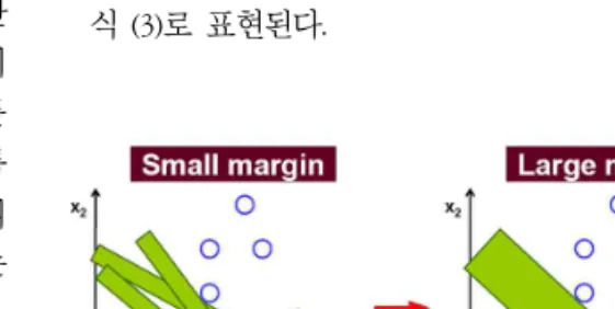 Figure  1.  Small/Large  margin  in  feature  spaceI. 緖 論조선 후기 동무 이제마에 의해 창시된 사상체질의학은 장부의 성리(性理)에 따라서 인간을 네 가지 체질(태양, 태음, 소양, 소음)로 나누어 동일한 병증에대해서도 치료의 방법을 달리하고 있다.1)한의학에서음성은 기본 진단방법인 4진(望聞問切) 중의 하나이면서도 사상체질 감별 연구의 큰 주제이기도 해왔다.2)-4)사상체질과 음성과의 관계는 김구익은 사상임해