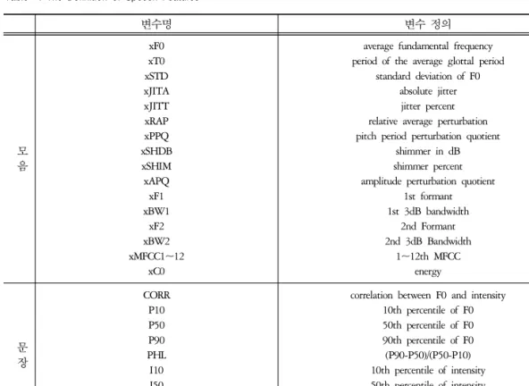 Table  2.  The  Definition  of  Speech  Features
