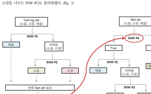 Figure  4. 3  Constitution  decisions  and  indecision  group  by  SVM  #3  +  SVM  #1,21) 판정 보류 없는 체질 분류 알고리즘입력된 모든 음성 데이터에 특정 체질을 반드시 판정하도록 하였다