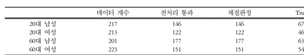 Table  3.  General  Result  of  SVM  #1,2  Method