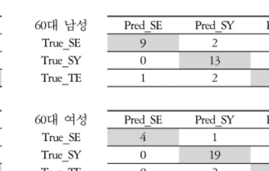 Table  6.  Results  of  SVM  #3  +  SVM  #1,2  Method  by  Group.