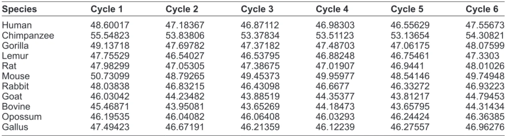 Table 5. Euclidian distance among 11 different species.