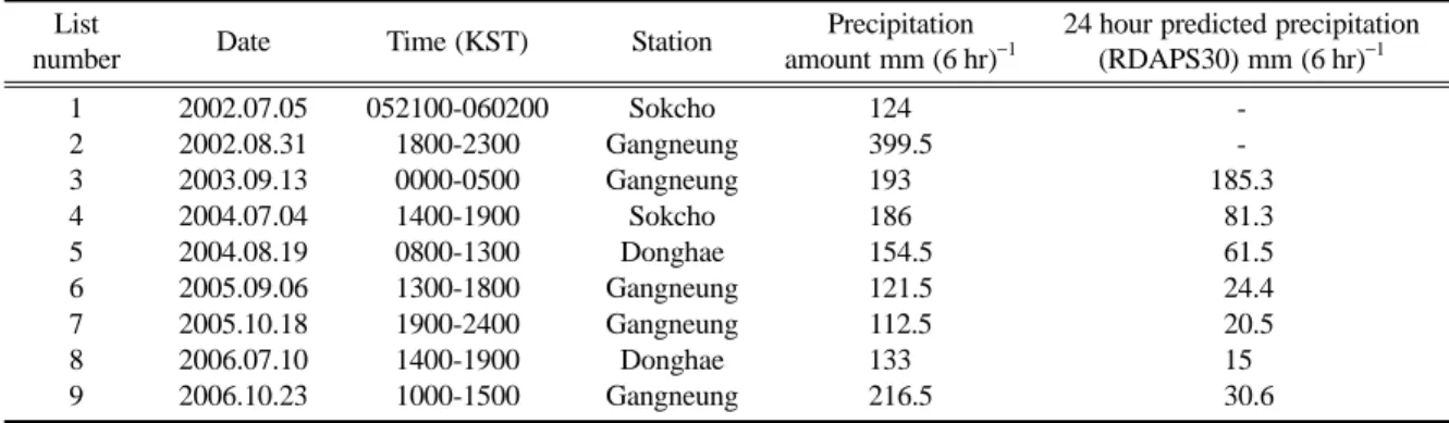 Table 2. Features associated with maximum 6-hour rainfall in the study area for 9 cases of Yeongdong heavy rain.