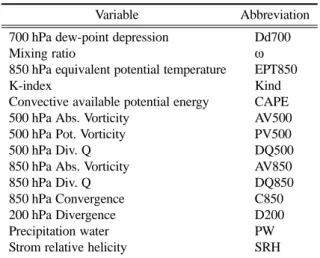 Table 5. Meteorological parameters used in representing the selected heavy rain events for this study.