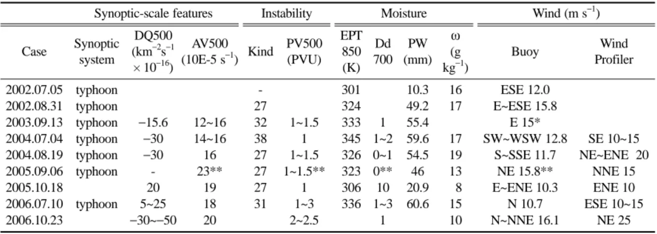 Table 6. An estimate of some meteorological parameters used to manifest the features associated with Yeongdong heavy rain.