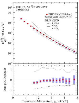 FIG. 6 (color online). The cross section of inclusive η mesons