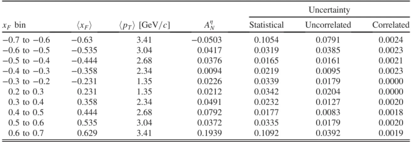 TABLE III. A N for η mesons measured as a function of x F . Uncertainties listed are those due to the statistics, the