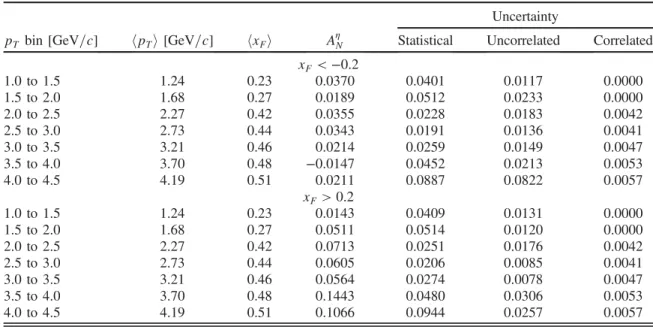 FIG. 11 (color online). The p T dependence of A N . The vertical