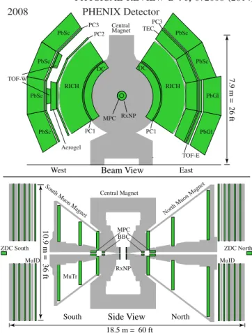 FIG. 1 (color online). The PHENIX detector configuration