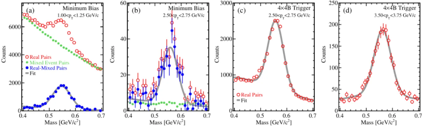 FIG. 3 (color online). The invariant mass distribution for minimum bias [panels (a) and (b)] and 4 × 4B [panels (c) and (d)] samples