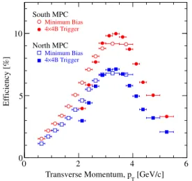 FIG. 4 (color online). Reconstruction efficiency for η mesons