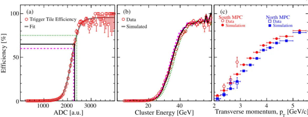 FIG. 5 (color online). (a) The trigger efficiency for a single 4 × 4 tower array in the 4 × 4B trigger