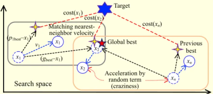 Fig. 1. Conceptual framework of PSO with nearest neighbor velocity matching and craziness [2]