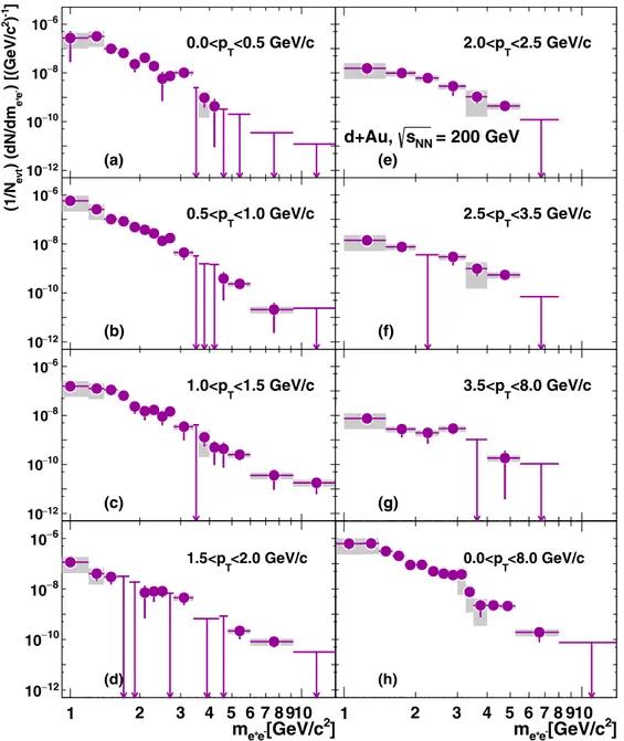 FIG. 5. (Color online) Double-differential e + e − -pair yield from semileptonic decays of heavy flavor in inelastic d + Au collisions