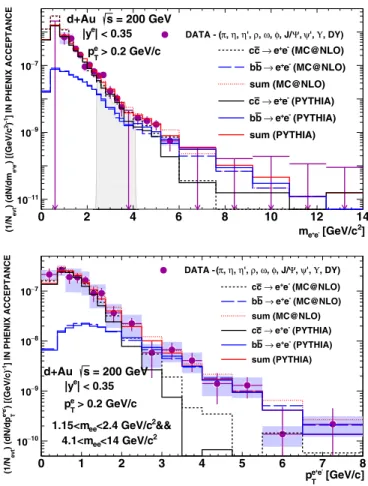 FIG. 6. (Color online) Top panel compares the mass dependence of e + e − -pair yield with PYTHIA and MC @ NLO calculations