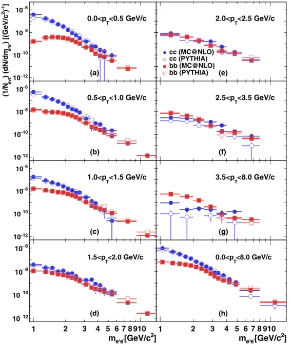 Figure 6 compares the projections of the e + e − yield from heavy-flavor decays onto the mass and p T axes to the PYTHIA