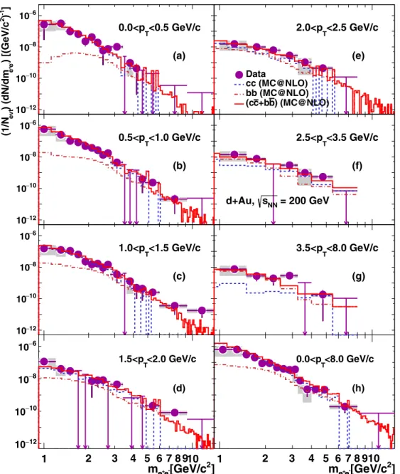 FIG. 9. (Color online) Double-differential e + e − -pair yield from heavy-flavor decays fit to simulated distributions from MC @ NLO 