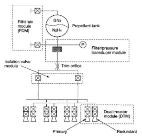 그림 2. Schematic Diagram of Monopropellant           Propulsion System