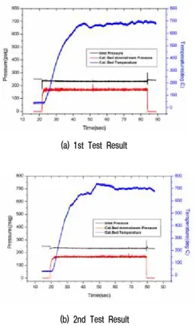 그림 9. Inlet, downstream chamber pressure and          temperature of Reactor (60sec)