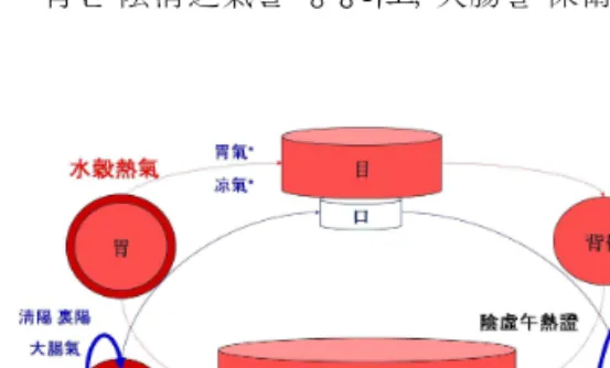 Figure  11.  The  pathologic  schema  of  Haso-syndrome( 消渴證) 