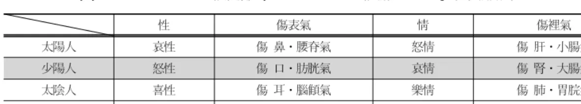 Figure 3. The Schema of Exterior &amp; Interior Disease( 表裏病) of  Soyangin  in  DGO