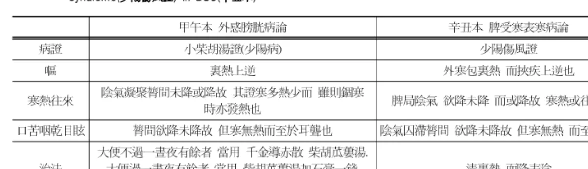 Table  2.  The  Change  of  Pathologic  Concept  from  Sosihotang-syndrome( 小柴胡湯證)  in  DGO(甲午本)  to  Soyangsangpoong  -Syndrome( 少陽傷風證) in DSC(辛丑本) 인하여 脾局에서 병증이 발생하는 것으로 보았다 (Table 2)