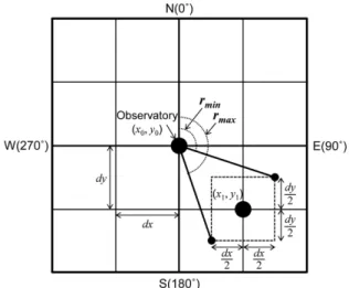 Fig. 2. Schematic diagram for the algorithm horizontally detecting the buildings which potentially affects sunshine duration at an observatory.