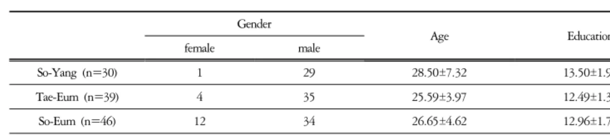 Table  1.  Gender,  Age  and  Education  of  each  Sasang  Types