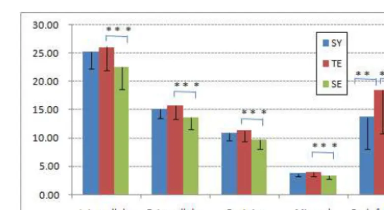 Fig. 1. Body composition analysis results of each Sasang types. There were significant differences between Sasang type groups  in  Intracellular  Water  (F=8.153,  p<0.001),  Extracellular  Water  (F=7.864,  p=0.001),  Protein  (F=8.149,  p=0.001),  Min