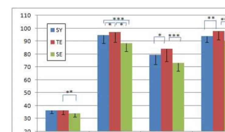 Fig.  3.  Four  circumference  measures  of  each  Sasang  types.  There  were  significant  differences  between  Sasang  type  groups  in  CN (F=7.461, p=0.001), CC (F=17.746, p<0.001), CW (F=19.992, p<0.001), CH (F=19.843, p<0.001)