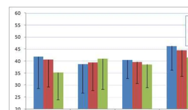 Fig.  4.  Four  temperament  measures  of  each  Sasang  types.  There  were  significant  differences  between  Sasang  type  groups  in  Novelty-Seeking  (F=3.331,  p=0.039),  but  we  can  identify  the  differences  after  post-hoc  analysis