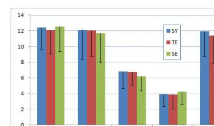 Fig.  8.  Subscale  of  Self-Directedness  measures  of  each  Sasang  types.  There  were  no  significant  differences  between  Sasang  type  groups