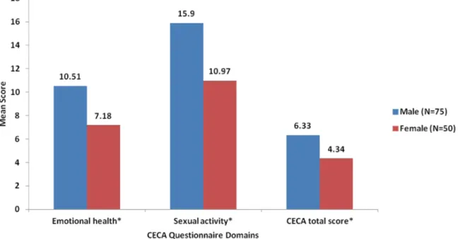 Figure 1  CECA questionnaire scores by male and female patients with GW in South Korea