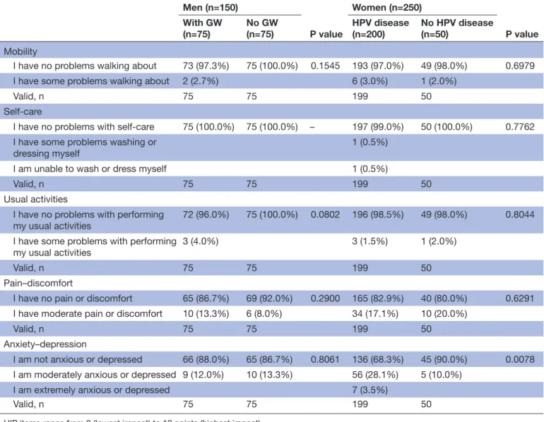 Table 4 shows VAS scores and utility values obtained  from male participants according to GW diagnosis