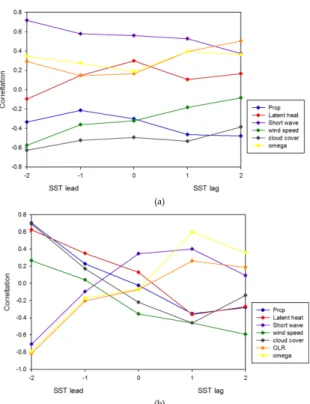 Table 3. Correlation coefficients between sea surface temperature and precipitation over South China Sea and Northeast Asia, respectively, for the period of 1979~1998 and 1999~2011.