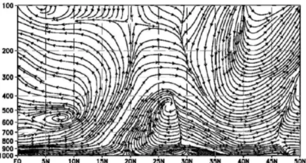 Fig. 7. (a) The schematic diagram representing the characteristics of air-sea interactions over South China Sea during summer for the period of 1979~1998