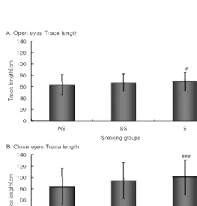 Fig 2. Comparison of the open and close eyes trace length  among  the  smoking  groups  of  the  all  subjects.